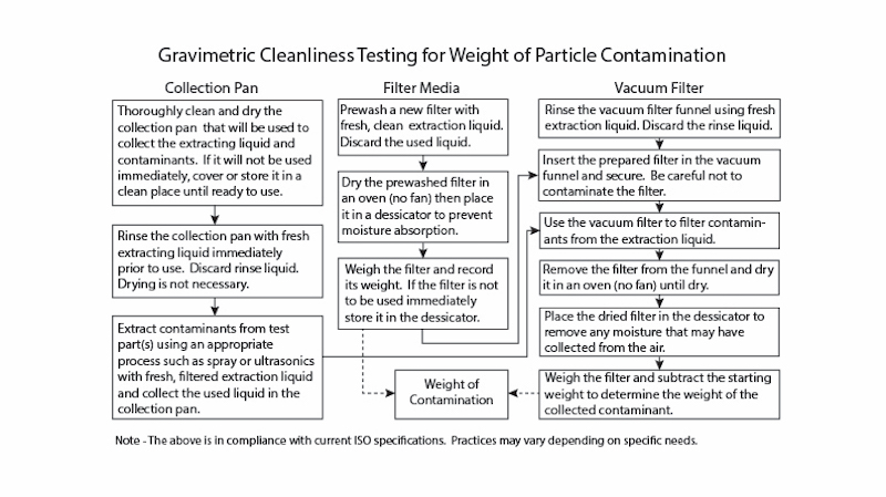 CTG Gravimetricflowchart