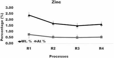 Fig. 8. Graph of the amount of zinc in surface layer formed after anodizing of aluminum using varying current density processes.