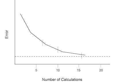 Fig. 3: error versus replicate calculations in an analytic procedure.