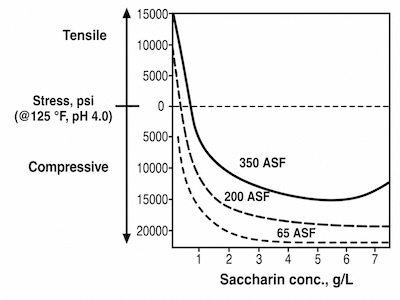 Fig. 2—Effect of saccharin on stress vs. current density.