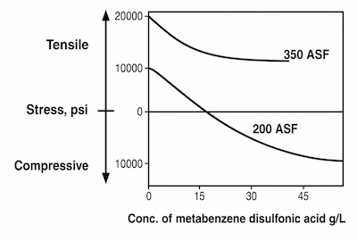 Fig. 3—Stress vs. concentration of metabenzene disulfonic acid.