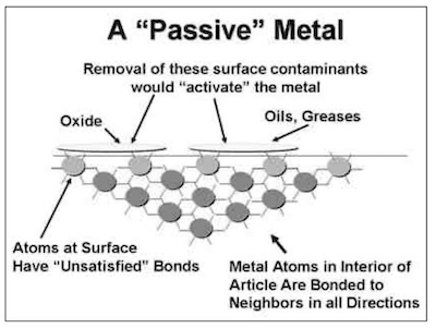 passivation