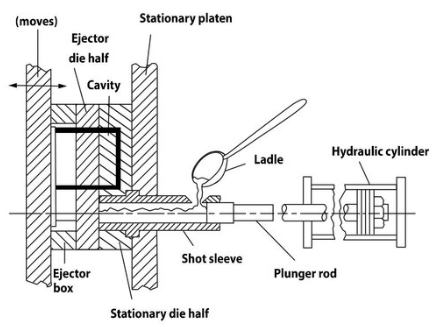 Figure 1: Diagram of the cold chamber process.1