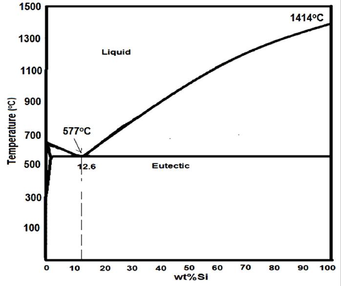 Figure 4: Phasediagram Al-Si.