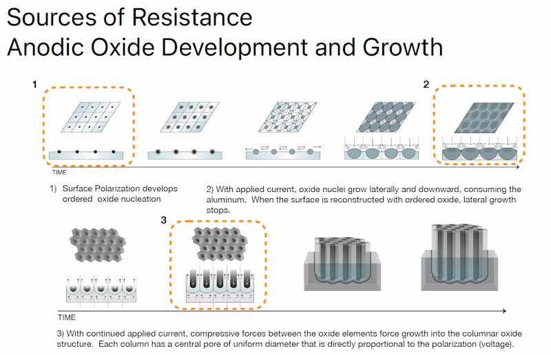 Figure 2, schematic drawing of aluminum oxide nucleation and growth [REF 2]Figure 2, schematic drawing of aluminum oxide nucleation and growth [REF 2]