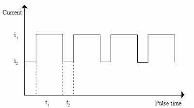 Figure 5, Schematic current â time curve for pulse anodizing showing the choice of parameters [REF 6]