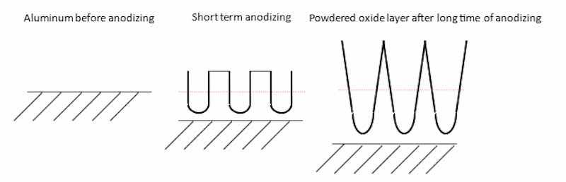 Figure 8, schematical drawing of powdering [REF 6].
