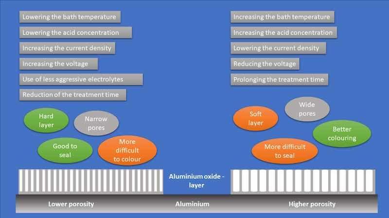 Figure 1, variations in process parameters and their influence on the aluminum oxide layer formed [REF2]