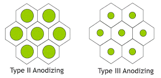 type II vs type III