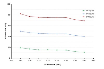 Figure 5. Example of a pressure titration curve by dry test