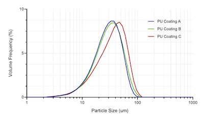 Figure 6. Particle size distributions of polyurethane (PU) coatings from different manufacturers measured by dry tests