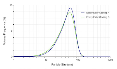 Figure 7. Particle size distributions of epoxy ester coatings from different manufacturers measured by wet tests