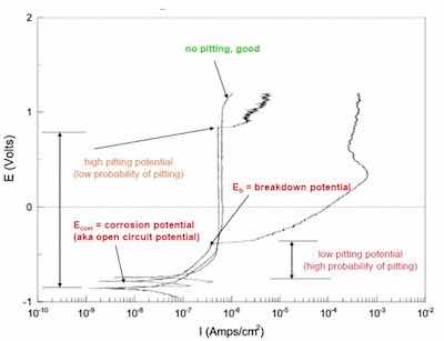 Figure 1 - Pitting potential scan.