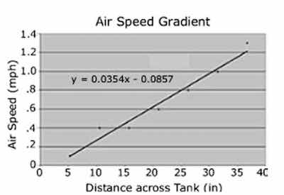 Figure 10. Graph of data obtained with a vane anemometer