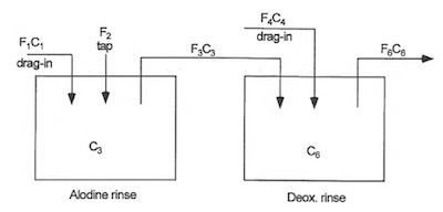 Figure 3: Dependent Single Rinses (model no. 2)