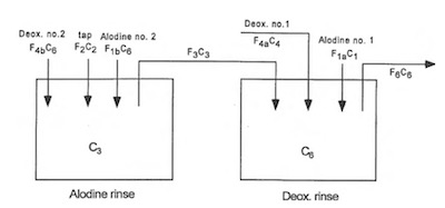 Figure 4: Dependent Shared Double Rinses (model no. 3)