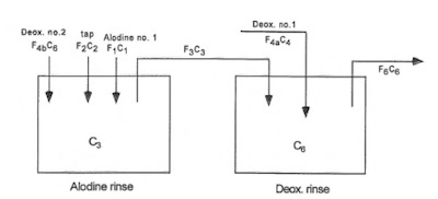 Figure 5: Dependent Double Deox., Single Alodine Rinses (model no. 4)