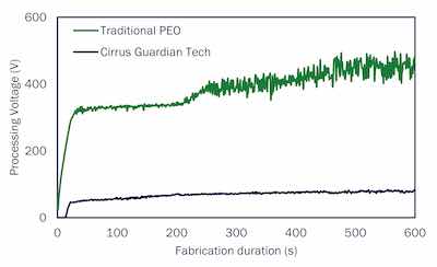 Figure 2: Time voltage curve during Guardian PEO coating of AZ80 Mg alloy.  The voltage remains below 90 V for the entire coating process.