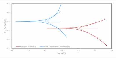 Figure 4: Tafel curves obtained from potentiodynamic testing of an untreated and Cirrus Guardian treated AZ80 alloys.