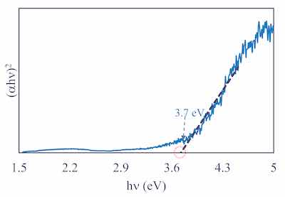 Figure 6: Tauc plot generated from the reflectance spectrum collected for Mg alloy treated using Cirrus Guardian technology. The estimated bandgap of 3.7 eV is remarkably lower than the 7.5 eV observed for commercially available MgO.