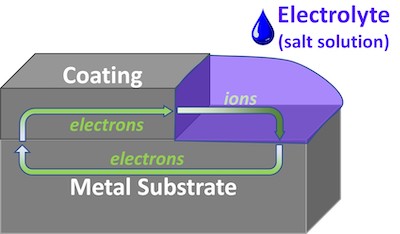 FIGURE 2: When damaged, a sacrificial metallic coating corrodes in place of the substrate, sacrificing electrons to preserve exposed metal.
