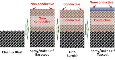 FIGURE 4: Process for depositing sealed, sacrificial aluminum-chromate/phosphate coating systems used in gas turbine engines today.