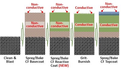 FIGURE 7: Novel way of depositing a more stable sacrificial Cr-Free Al-Ceramic System:  Alseal 5KGT and 5KST. (Patent applied for)