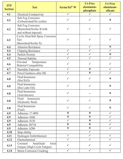 TABLE 2: Summary of results PWEG Tests of Sacrificial Aluminum-Ceramic Primers