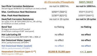 TABLE 3: New Alseal Cr-Free Coating Systems compare favorably with that of Cr+6 Systems currently in use.