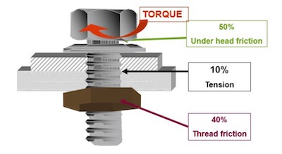 bolt showing torque and friction