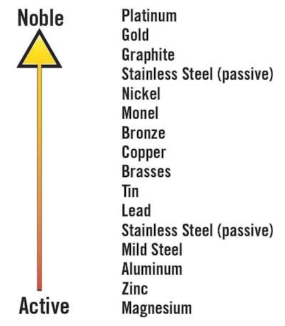 Understanding dissimilar metals.