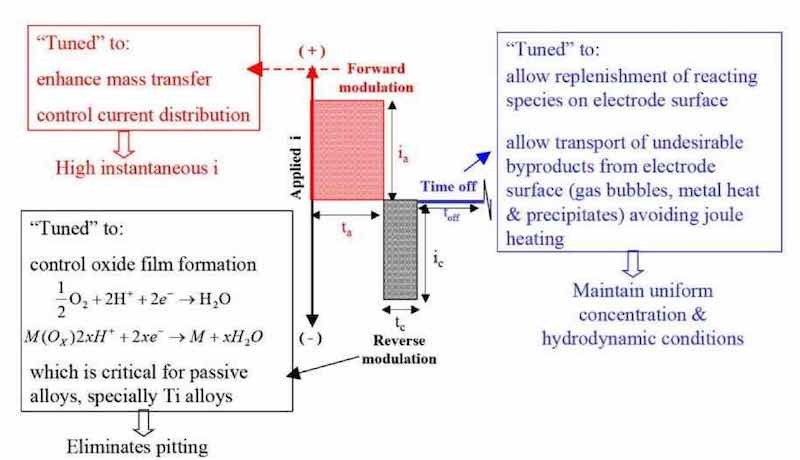 Figure 12 - Generalized pulse/pulse reverse waveform for anodic processes â electropolishing, electrodeburring and electroetching.