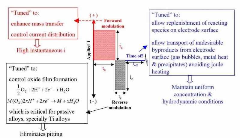 Figure 12 - Generalized pulse/pulse reverse waveform for anodic processes – electropolishing, electrodeburring and electroetching.