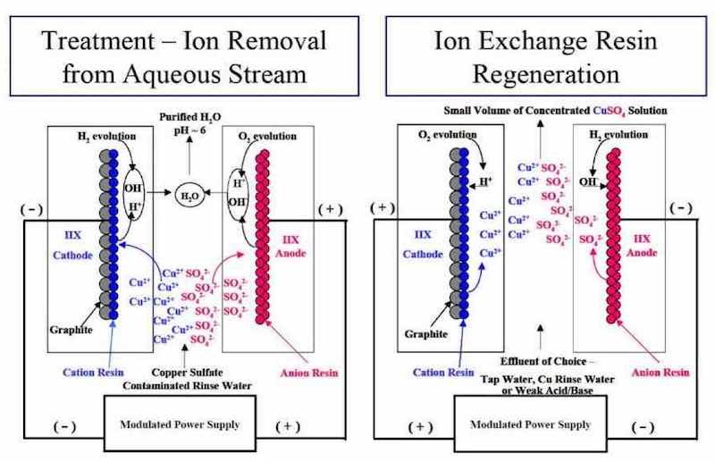 Figure 17 - P/PR-assisted ion exchange for treatment and regeneration of metal finishing process streams.