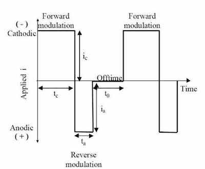 Figure 2 - Generic representation of P/PR electrolysis waveform.