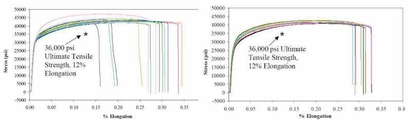 Figure 8 - Stress-strain curves for copper samples prepared using (a) a conventional additive chemistry process at NSWCCrane and (b) P/PR with a simple chemistry.