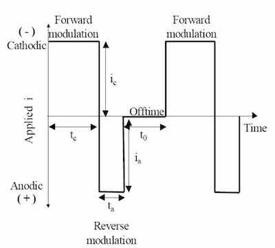 Figure 2 - Generic pulse- and pulse-reverse waveform.