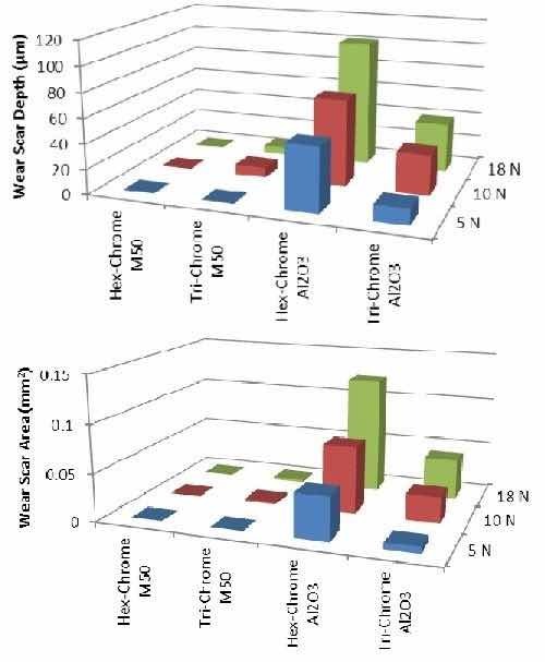 Figure 13 - Data from ball-on-flat reciprocating wear test: (top) wear scar depth and (bottom) wear scar area.