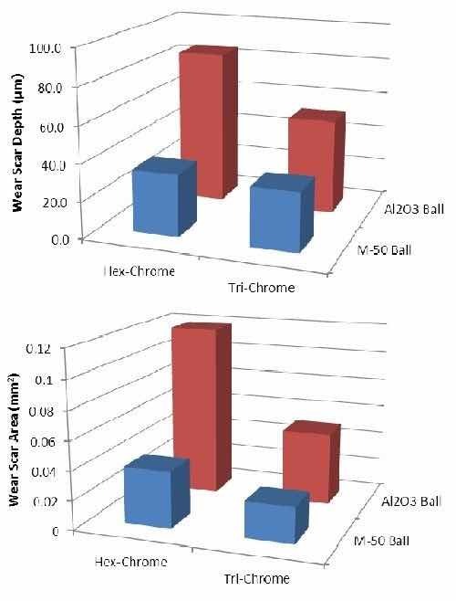 Figure 14 - Data from ball-on-flat oscillation dithering wear tests: (top) wear scar depth and (bottom) wear scar area.