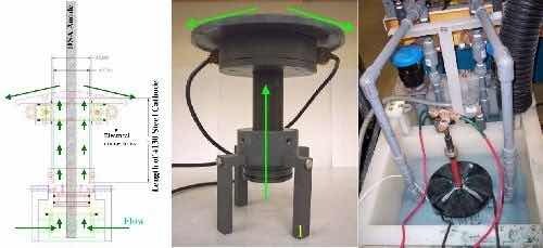 Figure 2 - (Left) CAD drawing of the trivalent chromium plating cell, green arrows show the flow of chromium solution; (center) mounting assembly; (right) working cell.