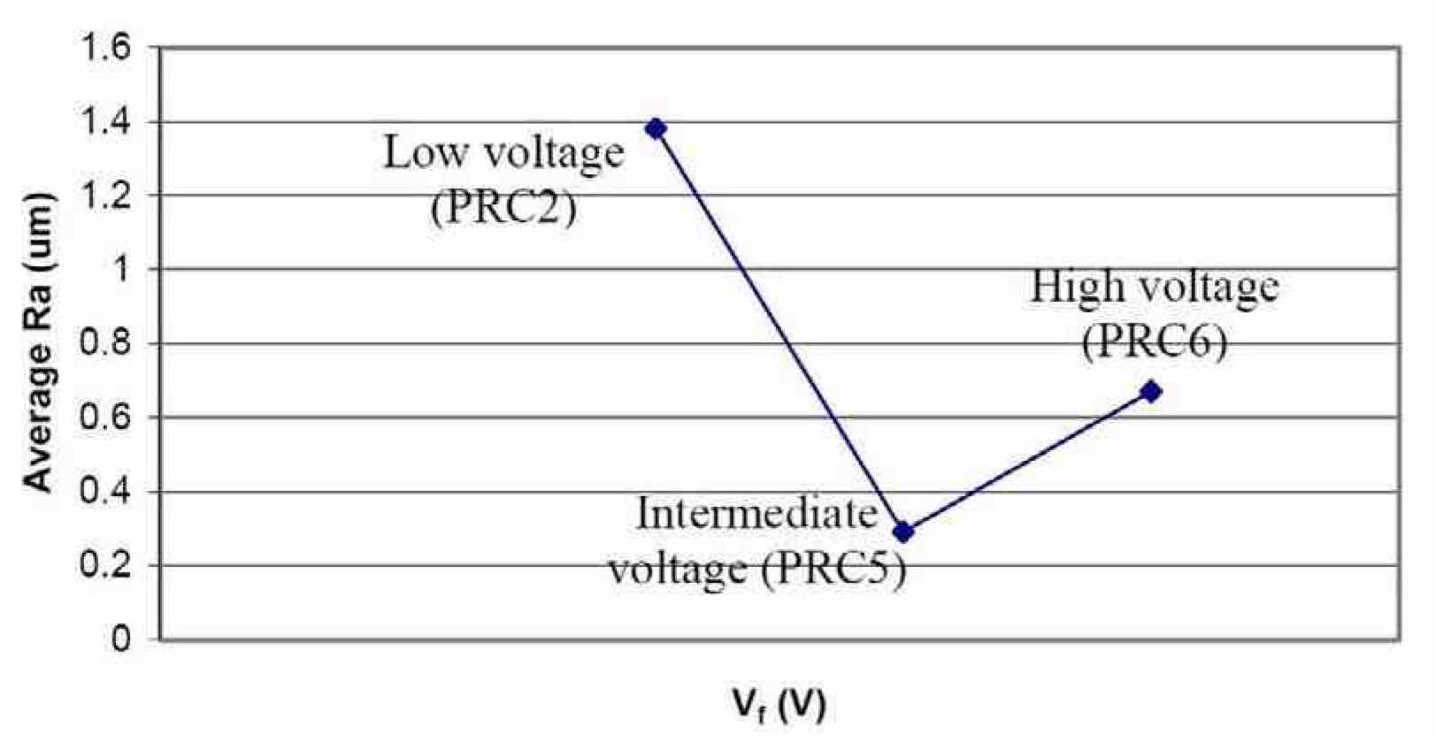 Figure 13âEffect of Vf on the average surface roughness of Nb after electropolishing in H2SO4 electrolytes at ambient temperature (~20Â°C); Run #5 (PRC2), Run #6 (PRC5) and Run #7 (PRC6).