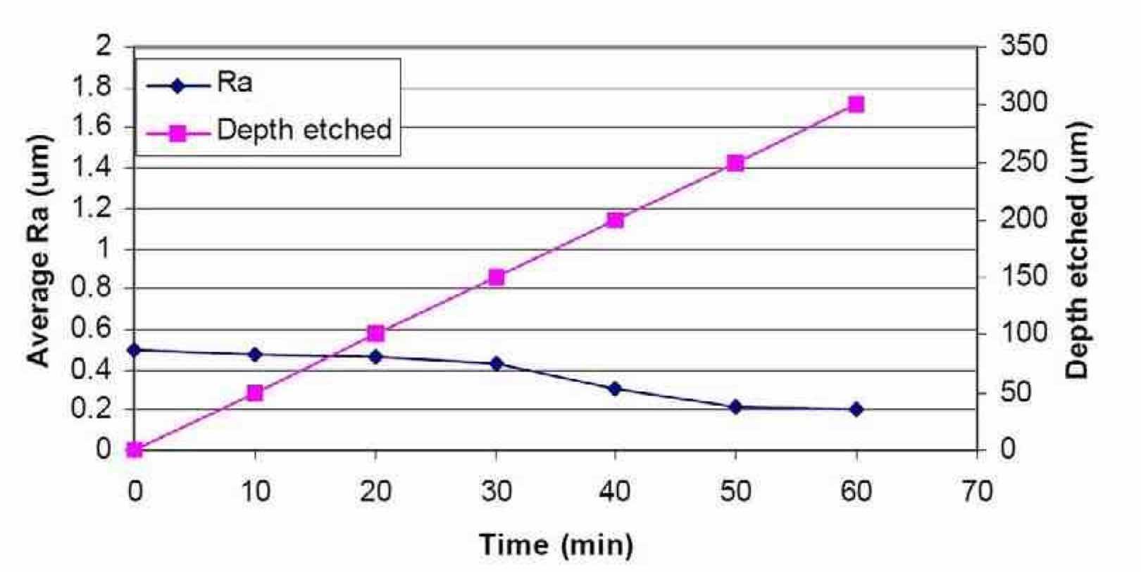 Figure 14âEffect of time on the average surface roughness of Nb after electropolishing in a H2SO4 electrolyte at ambient temperature (~20Â°C), using waveform PRC5, and Rao = 0.56 Î¼m (Run #8).
