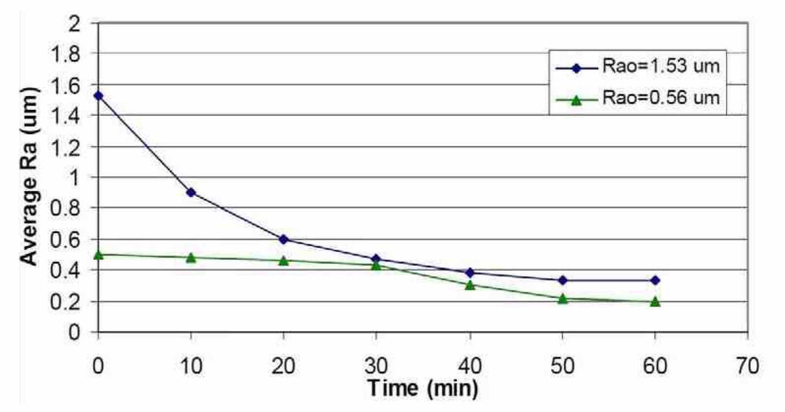 Figure 15âEffect of time on the average surface roughness of Nb after electropolishing in H2SO4 electrolytes at room temperature (~20Â°C) using waveform PRC5 and different Rao values.