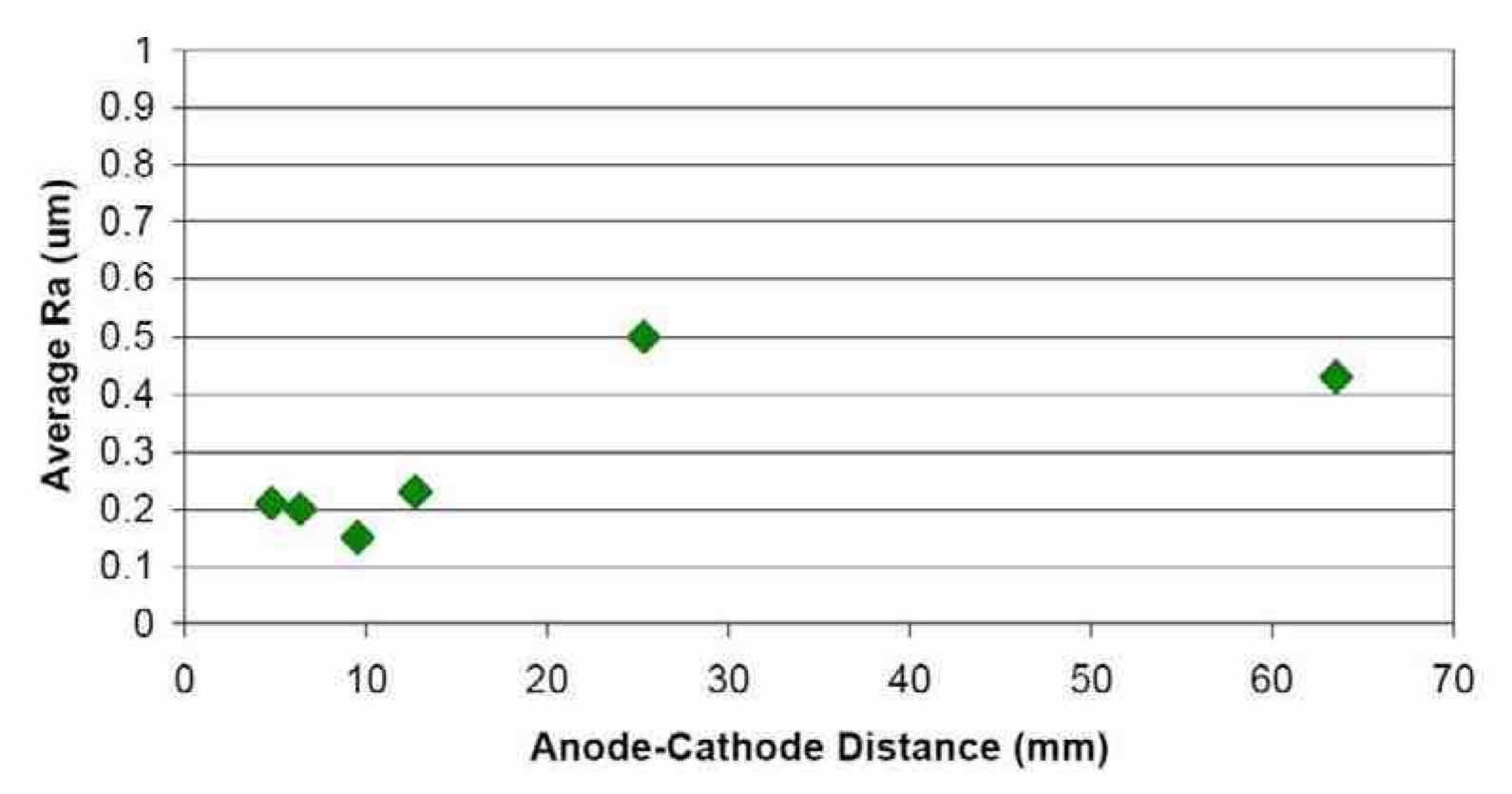 Figure 16âEffect of anode-to-cathode distance on the average surface roughness of Nb after electropolishing in a H2SO4 electrolyte at ambient temperature (~20Â°C), using waveform PRC5. Experiments correspond to Runs #10 through #15 in order.