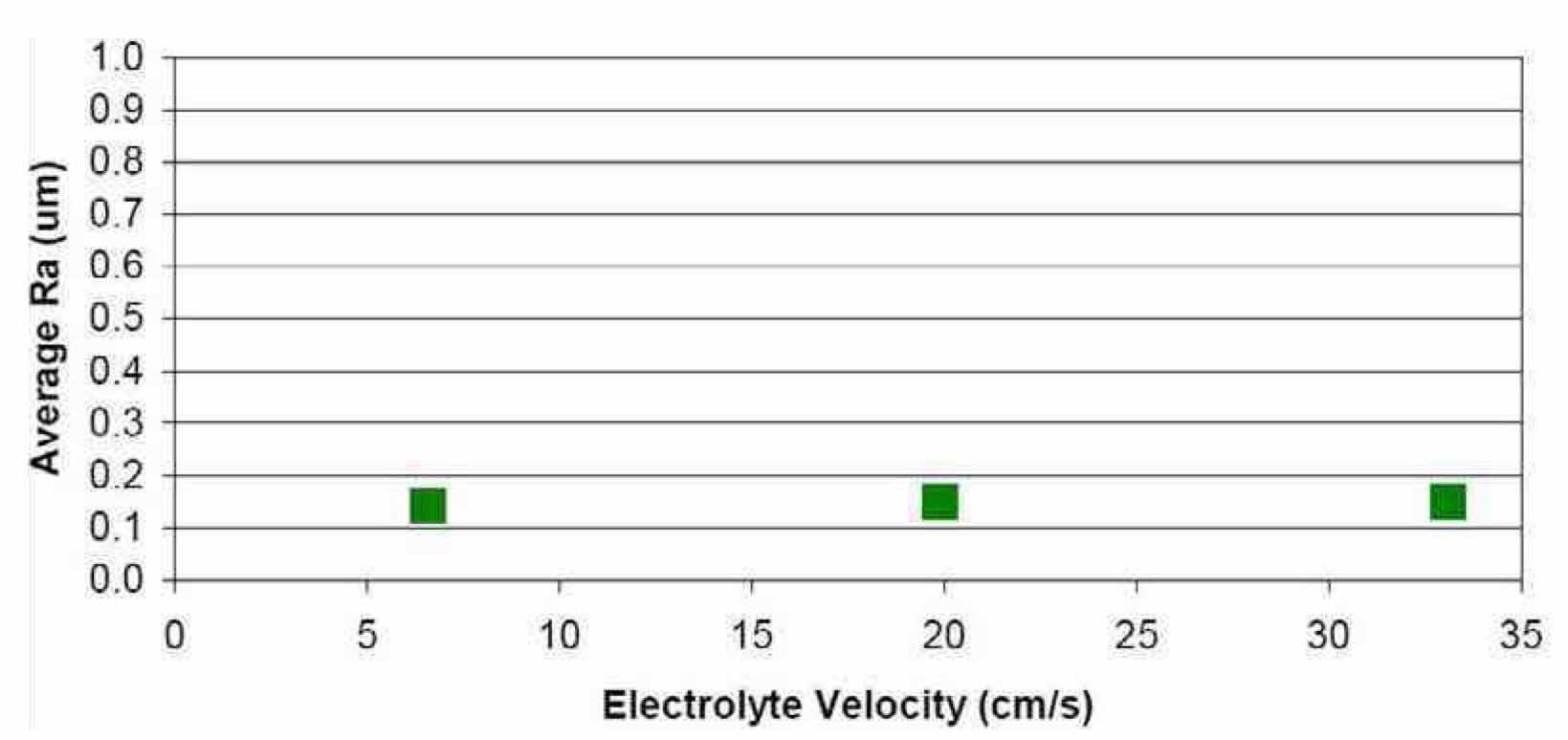 Figure 17âEffect of electrolyte velocity on the average surface roughness of Nb after electropolishing in a H2SO4 electrolyte at ambient temperature (~20Â°C), using waveform PRC5 and an anode-to-cathode distance of 10 mm.