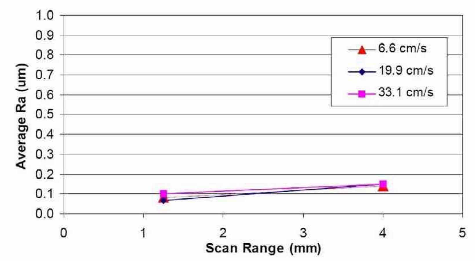 Figure 19âEffect of scan range on the average surface roughness of Nb after electropolishing in H2SO4 electrolytes, using waveform PRC5 and different electrolyte velocities.