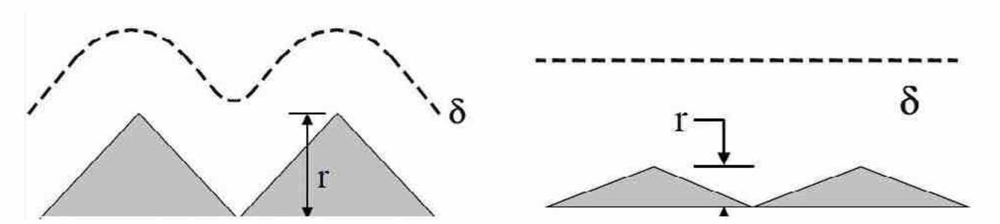 Figure 3âLeft: macroprofile (Î´ ~ r); right: microprofile (Î´ > r).
