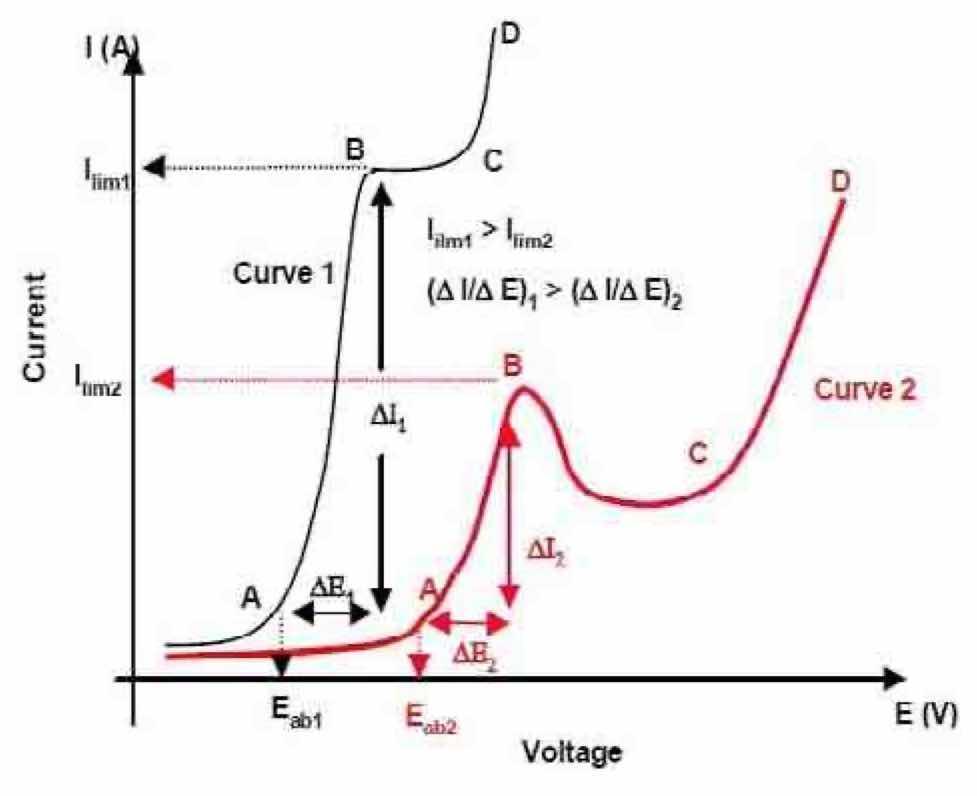 Figure 8âTypical polarization curves for metal in different electrolytes.