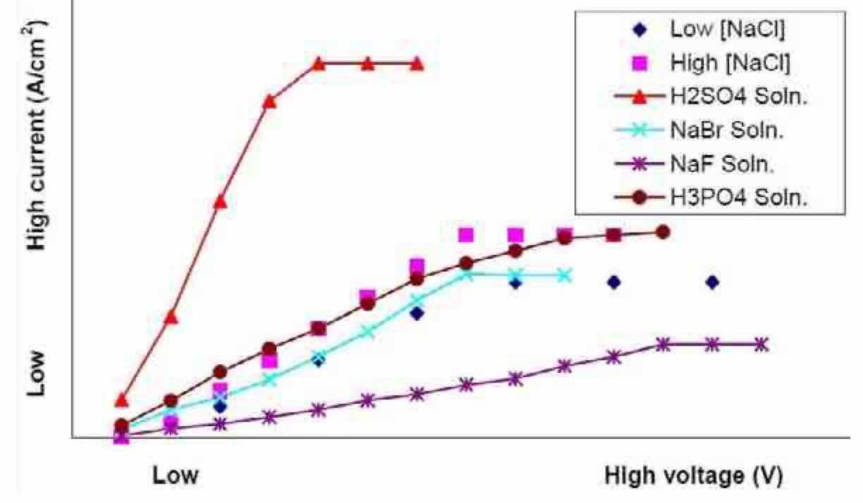 Figure 9âTwo-electrode polarization curves of Nb in different electrolytes.