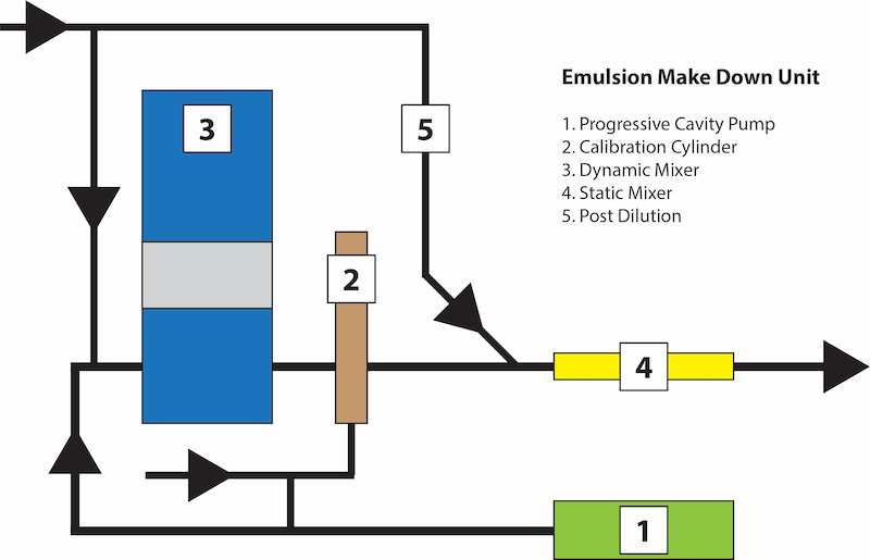 Emulsionmakedownunit